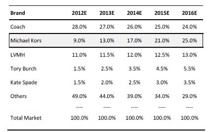 michael kors quartalszahlen|michael kors market share.